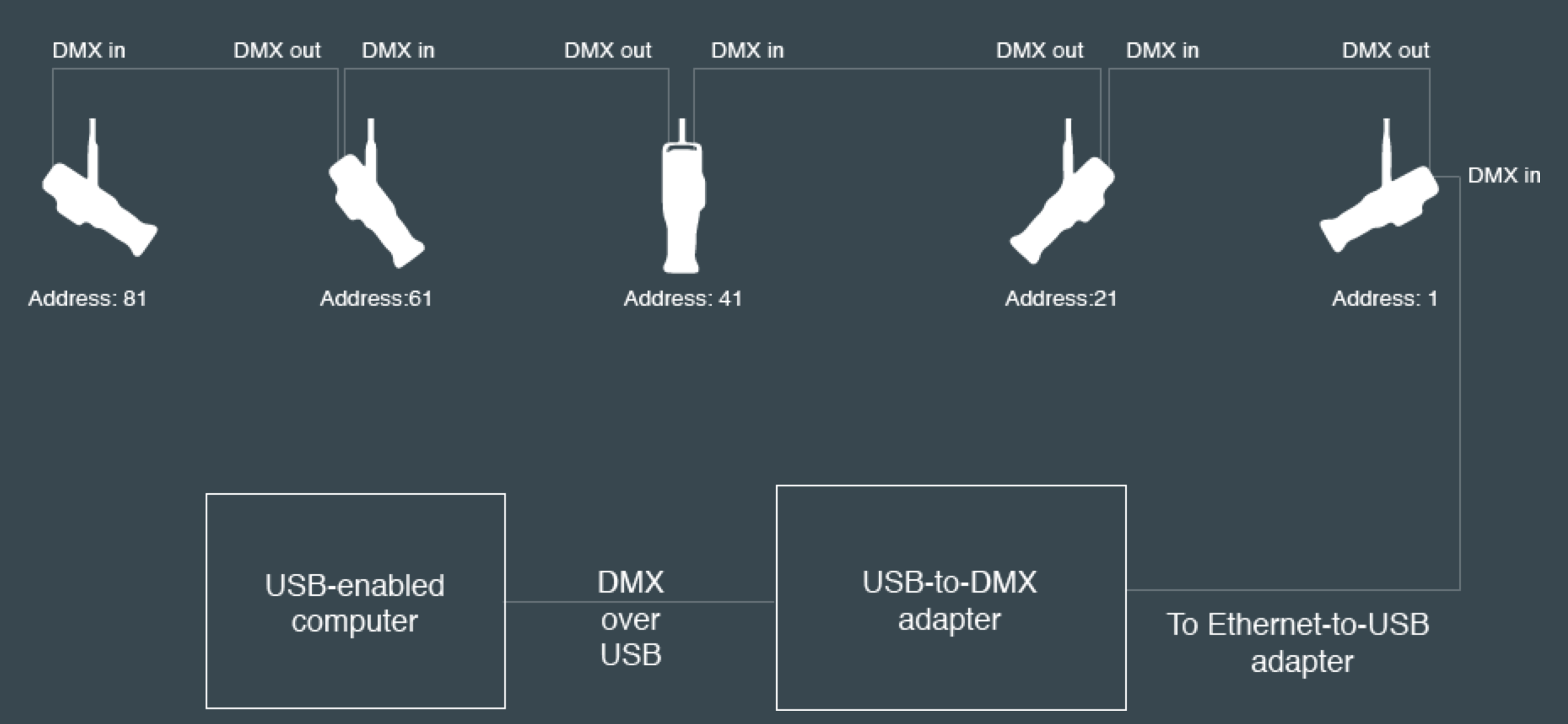 Figure 12. A  DMX universe controlled by a personal computer using a USB-to-DMX adapter.