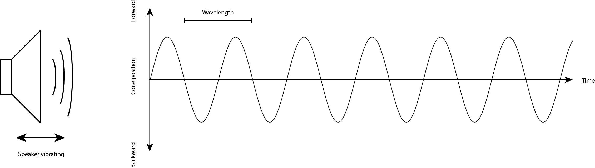 Figure 1. A speaker vibrating in air creates a sine wave movement
