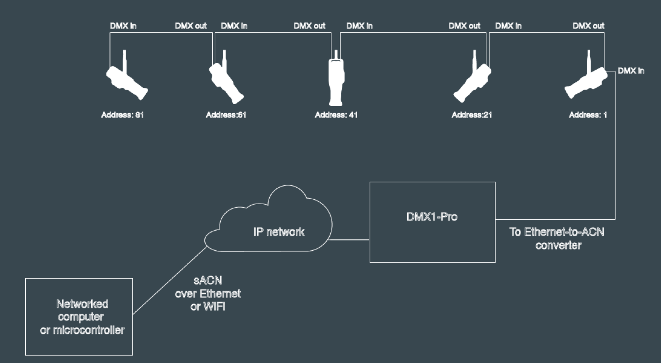 Figure 13. An sACN network.