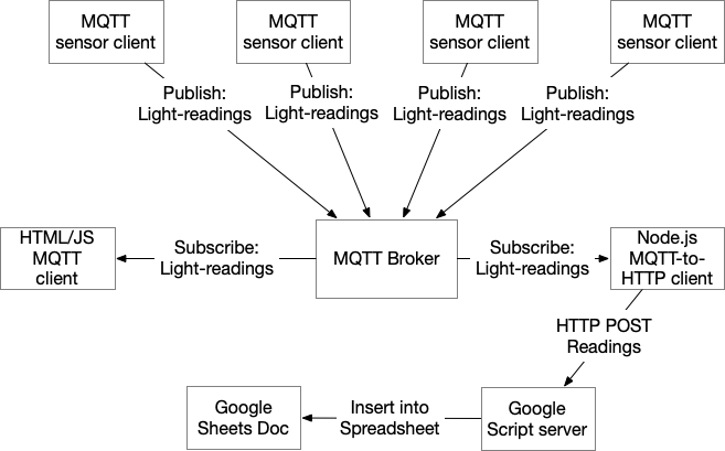 Figure 1. System diagram of the MQTT datalogger