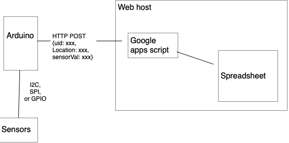 system diagram of a datalogger connected to a Google spreadsheet, as described below.