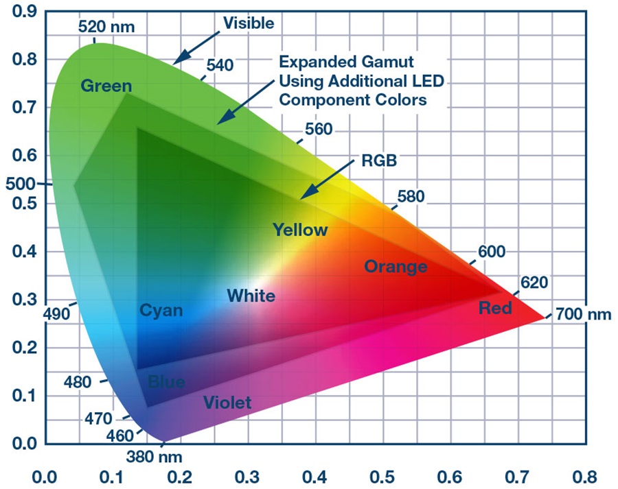 Figure 6. Multi-LED light source color gamut