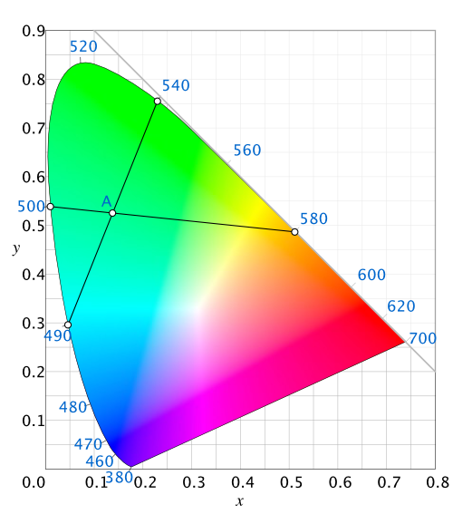 Figure 7. Combining colors on the chromaticity diagram