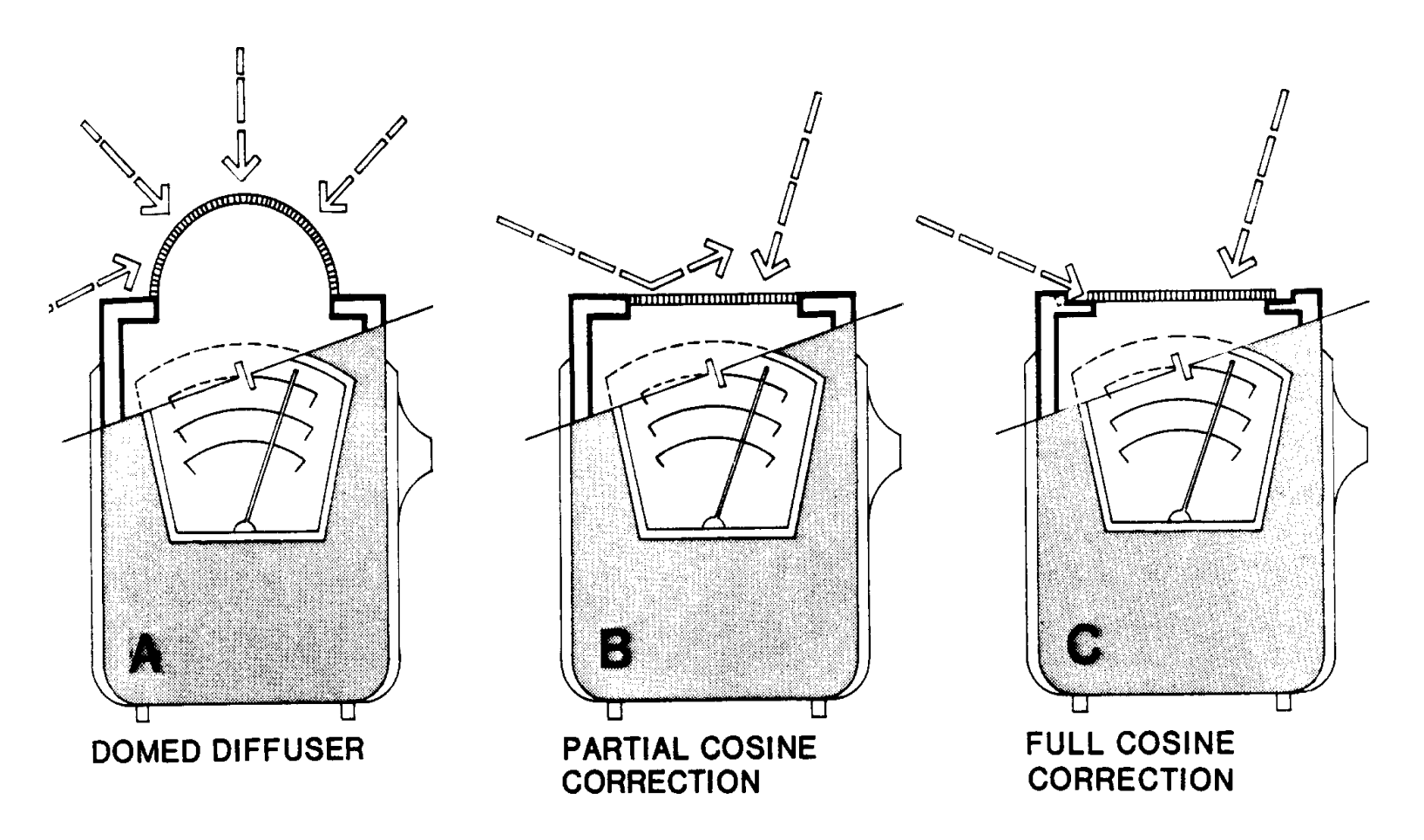 diagram: Cosine correction effects of a domed diffuser