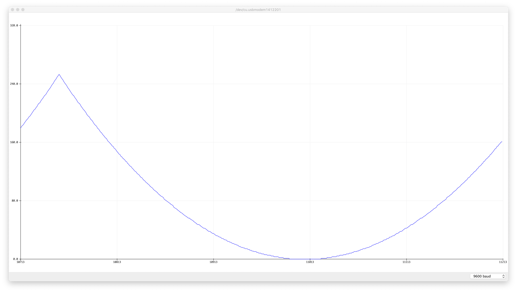 Figure 3. Graph of the xSquared fade curve