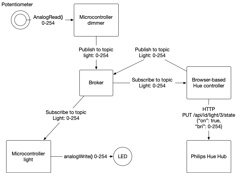 Diagram of an MQTT broker as described above, managing the conversation between a microcontroller dimmer, a microcontroller lamp, a browser-based light controller, and a Philips Hue hub