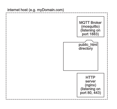 System diagram of an internet host running an MQTT broker and an HTTP Server.