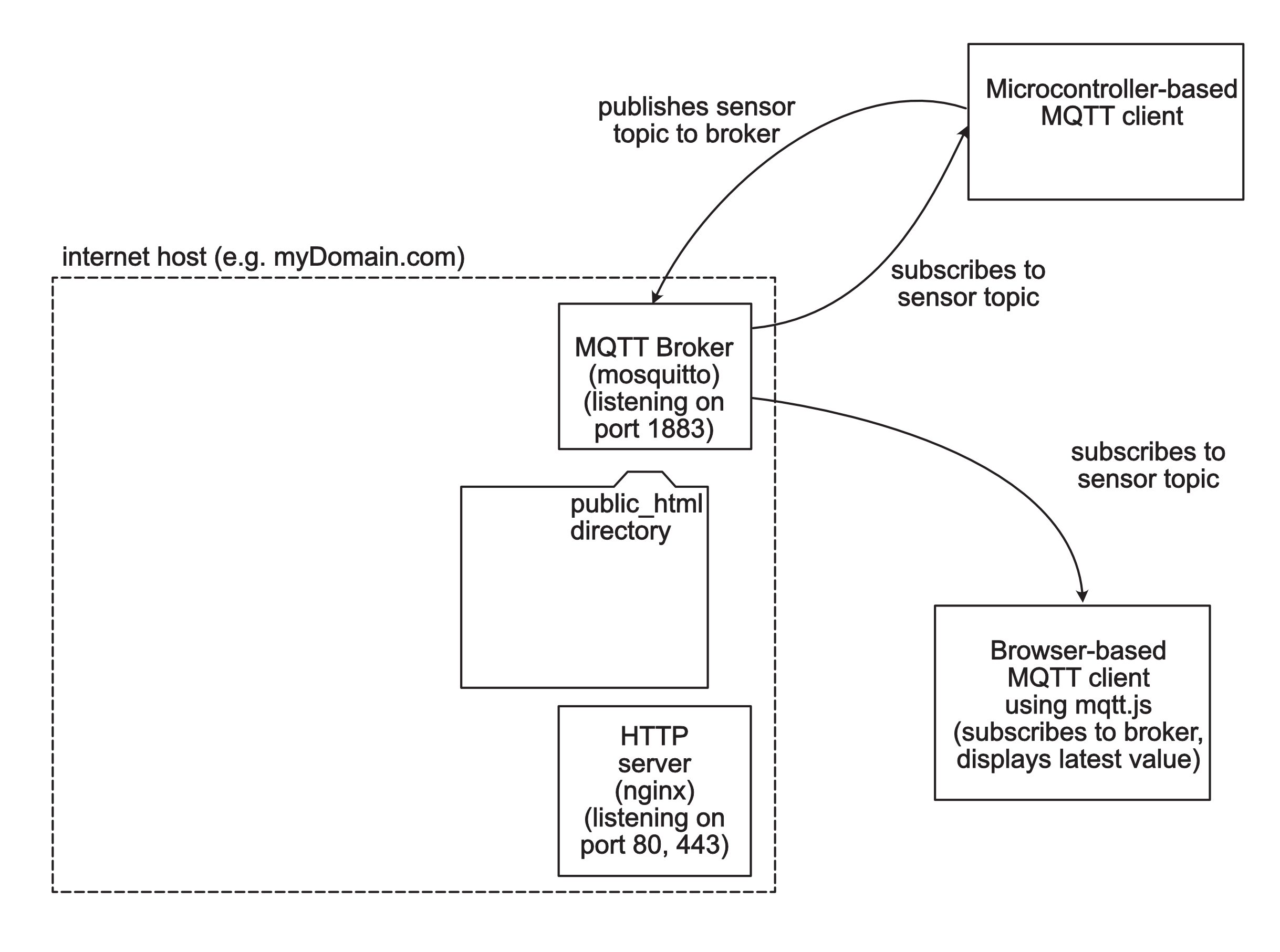 System diagram of an internet host running an MQTT broker and an HTTP Server, with an MQTT client on a microcontroller and a browseer-based MQTT client.