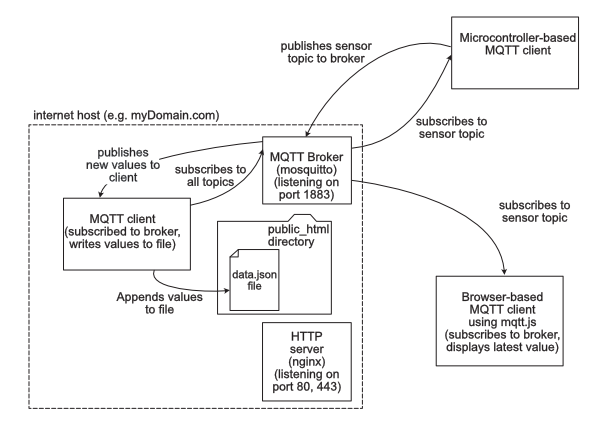 System diagram of an internet host running an MQTT broker and an HTTP Server, with an MQTT client on a microcontroller and a browseer-based MQTT client. A node.js based MQTT client saves data to the public HTML directory of the HTTP server.