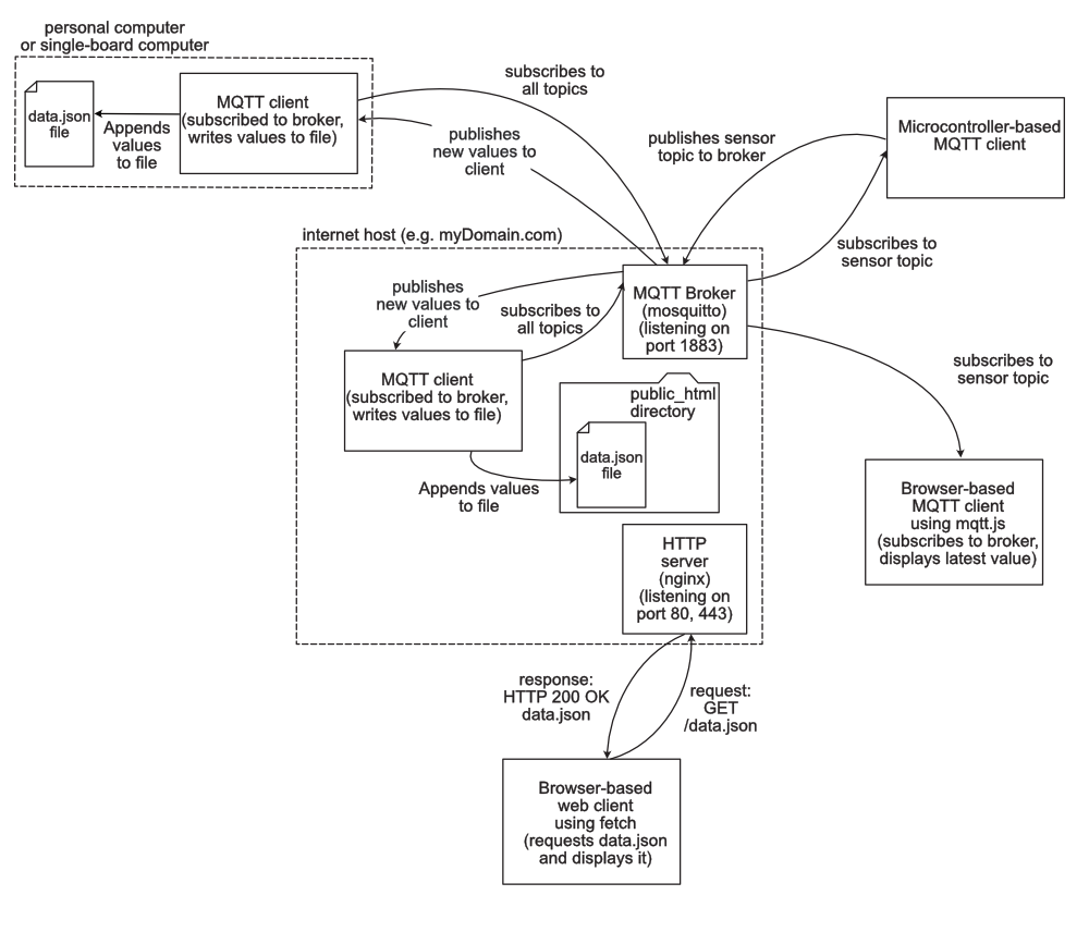System diagram of an internet host running an MQTT broker and an HTTP Server, with several MQTT clients. This builds on Figure 5 by adding an external node.js based client to save history on another host.